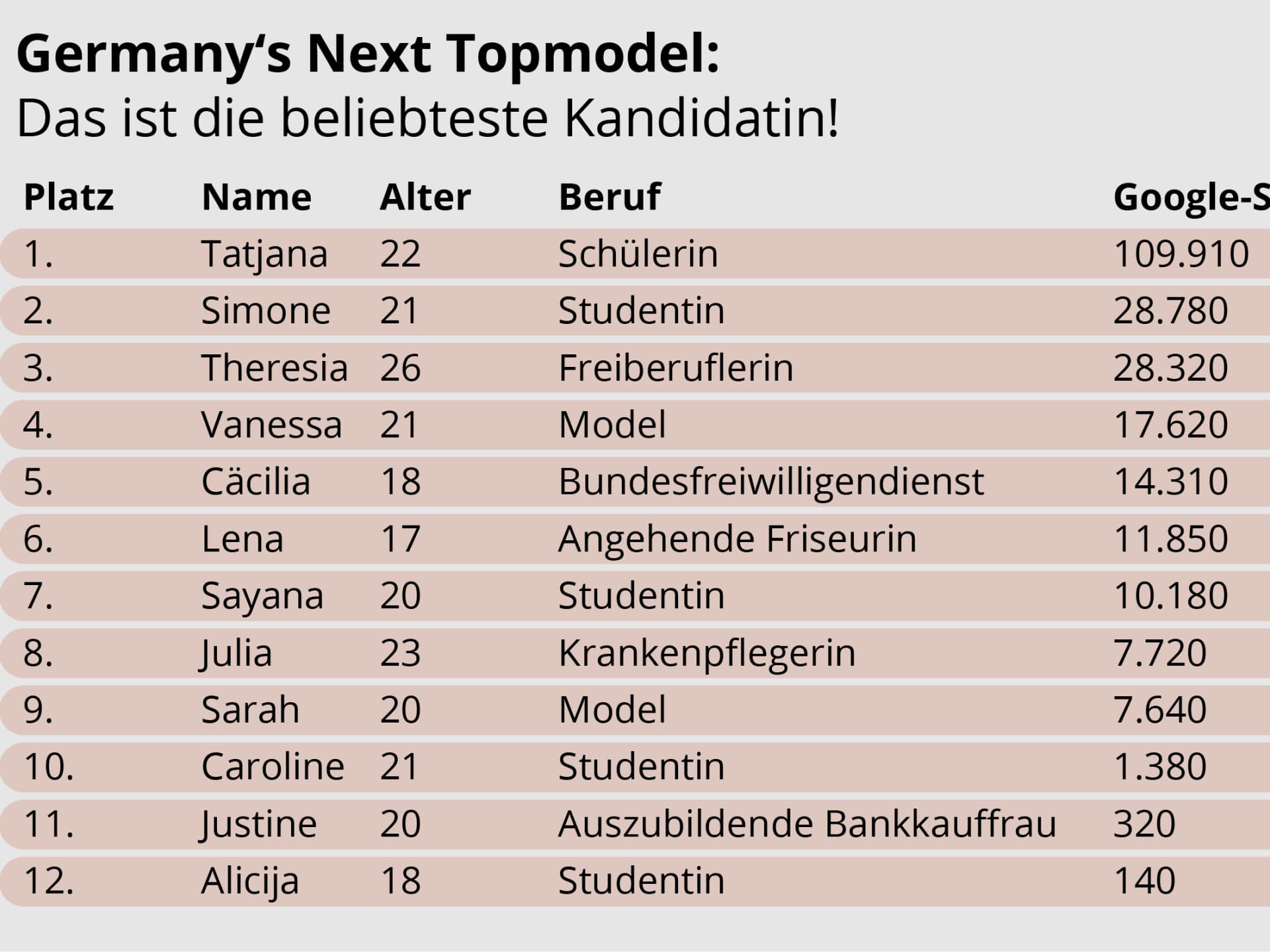 germanys-next-topmodel-beliebteste-kandidatinnen-tabelle germanys-next-topmodel-beliebteste-kandidatinnen-tabelle